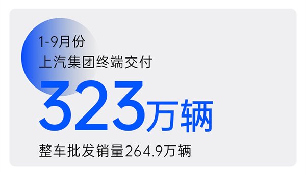 2024年前三季度上汽集团累计终端交付323万辆