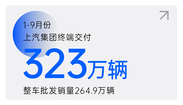 上汽1-9月终端交付323万辆 交付量环比三连增